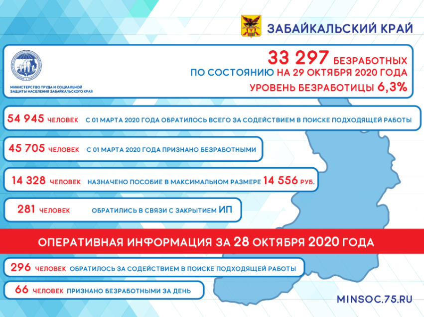 Оперативные данные по количеству безработных в Забайкалье на 29 октября 2020 года